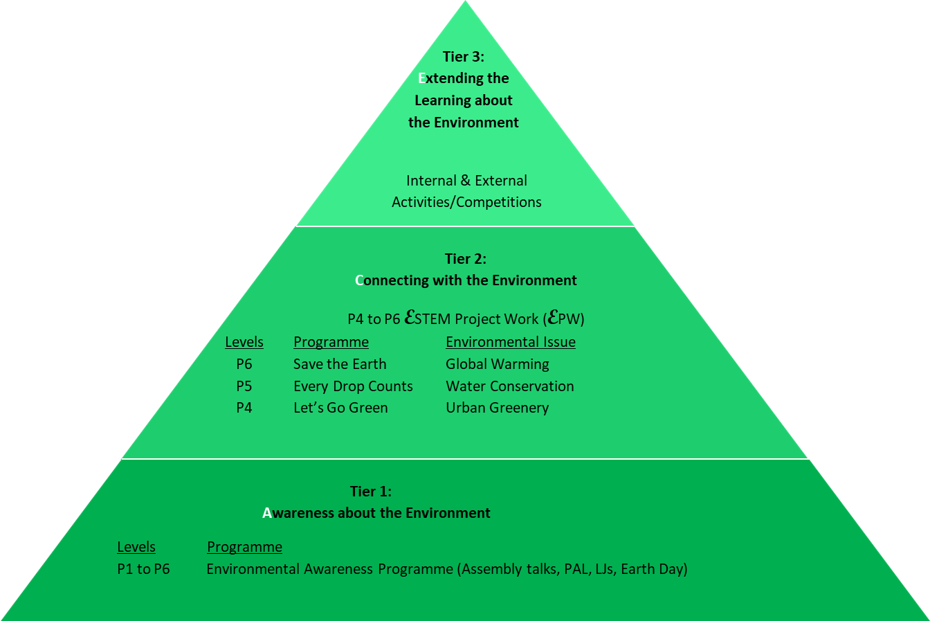 Three-tier approach